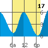 Drift Creek tide chart for Monday, April 17, 2023