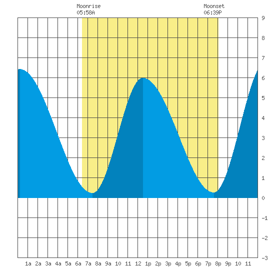 Drift Creek tide chart for Tuesday, April 18, 2023