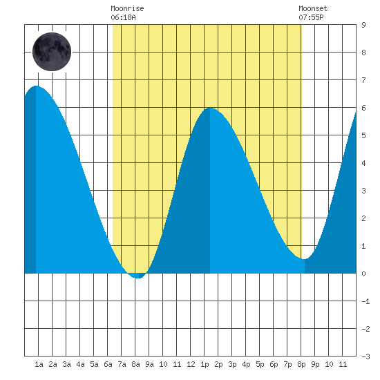 Drift Creek tide chart for Wednesday, April 19, 2023