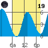 Drift Creek tide chart for Wednesday, April 19, 2023