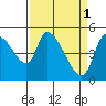 Drift Creek tide chart for Saturday, April 1, 2023