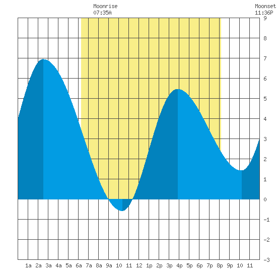 Drift Creek tide chart for Saturday, April 22, 2023