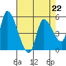 Drift Creek tide chart for Saturday, April 22, 2023