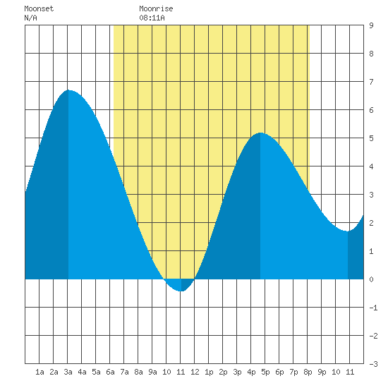 Drift Creek tide chart for Sunday, April 23, 2023