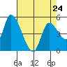 Drift Creek tide chart for Monday, April 24, 2023
