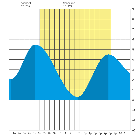 Drift Creek tide chart for Wednesday, April 26, 2023
