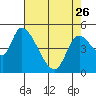 Drift Creek tide chart for Wednesday, April 26, 2023