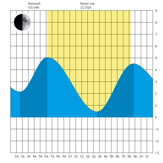 Drift Creek tide chart for Thursday, April 27, 2023