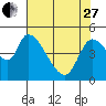 Drift Creek tide chart for Thursday, April 27, 2023