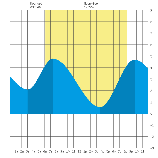 Drift Creek tide chart for Friday, April 28, 2023