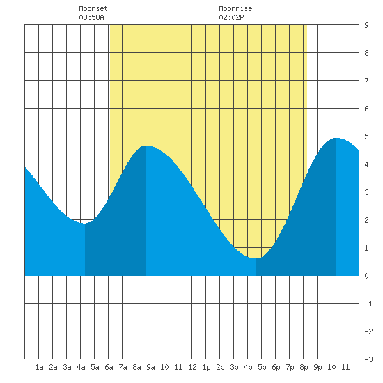 Drift Creek tide chart for Saturday, April 29, 2023