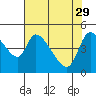 Drift Creek tide chart for Saturday, April 29, 2023