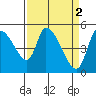 Drift Creek tide chart for Sunday, April 2, 2023