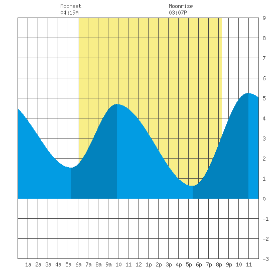 Drift Creek tide chart for Sunday, April 30, 2023