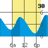 Drift Creek tide chart for Sunday, April 30, 2023