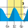 Drift Creek tide chart for Monday, April 3, 2023