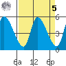 Drift Creek tide chart for Wednesday, April 5, 2023