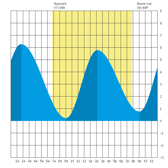 Drift Creek tide chart for Thursday, April 6, 2023