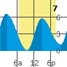 Drift Creek tide chart for Friday, April 7, 2023
