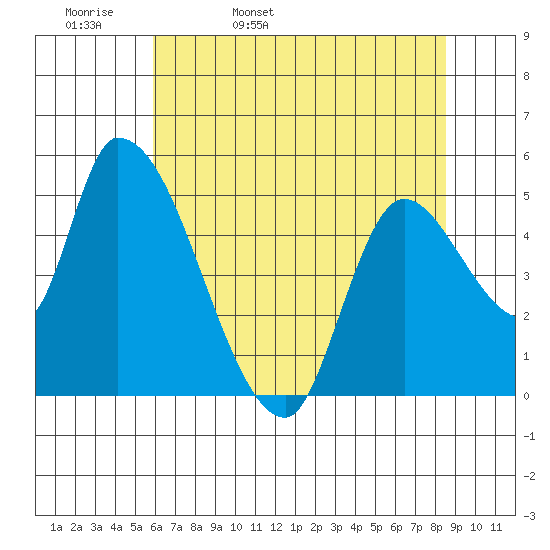 Drift Creek tide chart for Wednesday, May 10, 2023