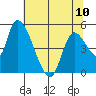Drift Creek tide chart for Wednesday, May 10, 2023