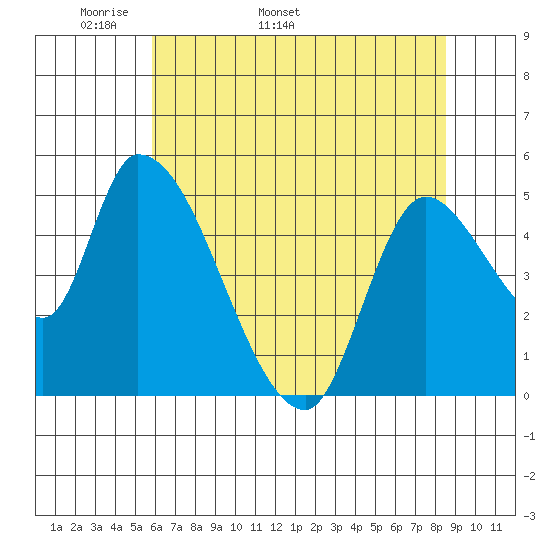 Drift Creek tide chart for Thursday, May 11, 2023