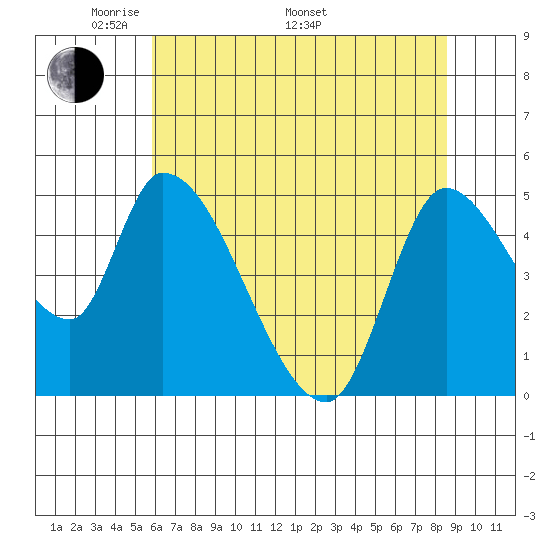 Drift Creek tide chart for Friday, May 12, 2023