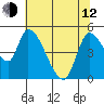 Drift Creek tide chart for Friday, May 12, 2023