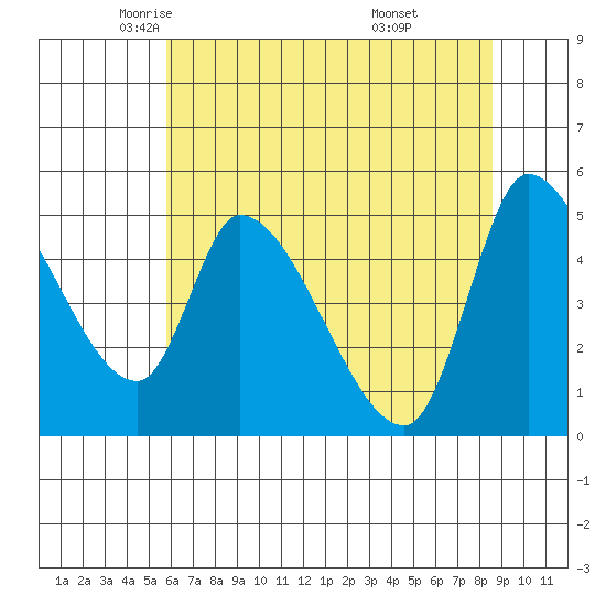 Drift Creek tide chart for Sunday, May 14, 2023