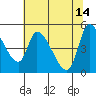 Drift Creek tide chart for Sunday, May 14, 2023