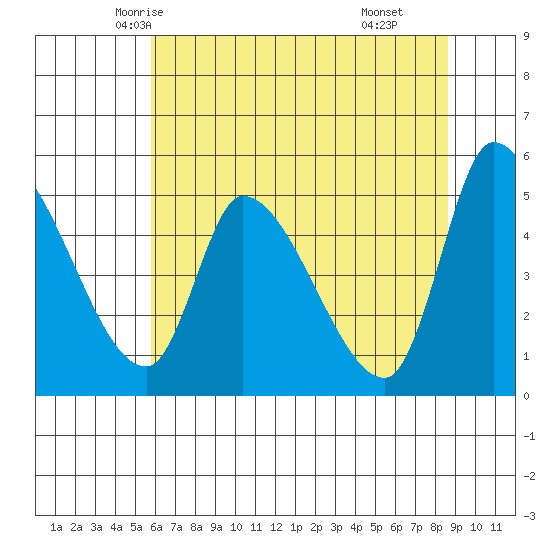 Drift Creek tide chart for Monday, May 15, 2023