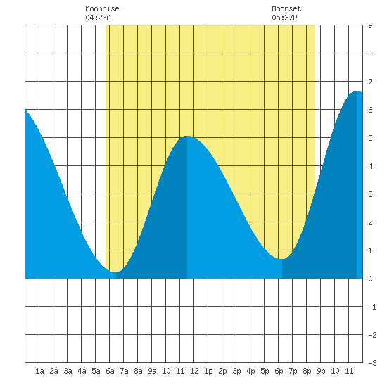 Drift Creek tide chart for Tuesday, May 16, 2023