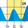 Drift Creek tide chart for Tuesday, May 16, 2023