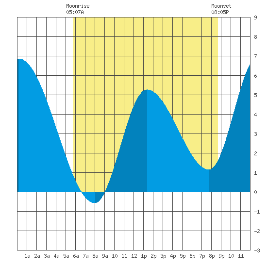 Drift Creek tide chart for Thursday, May 18, 2023