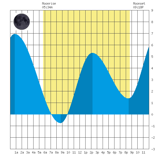 Drift Creek tide chart for Friday, May 19, 2023