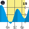 Drift Creek tide chart for Friday, May 19, 2023