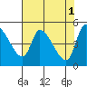Drift Creek tide chart for Monday, May 1, 2023