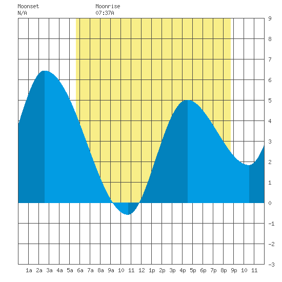 Drift Creek tide chart for Monday, May 22, 2023
