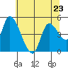 Drift Creek tide chart for Tuesday, May 23, 2023