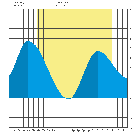 Drift Creek tide chart for Wednesday, May 24, 2023