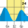 Drift Creek tide chart for Wednesday, May 24, 2023