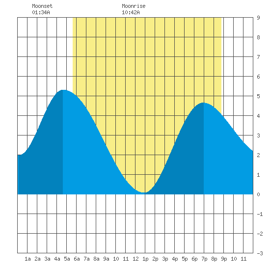 Drift Creek tide chart for Thursday, May 25, 2023
