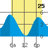 Drift Creek tide chart for Thursday, May 25, 2023