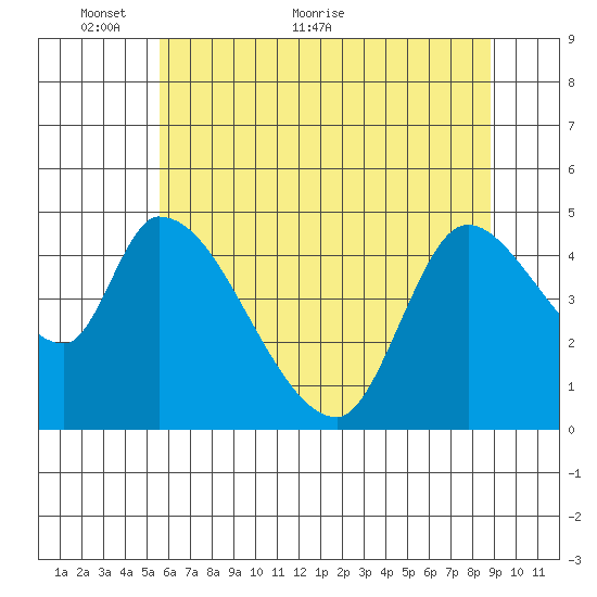 Drift Creek tide chart for Friday, May 26, 2023