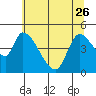 Drift Creek tide chart for Friday, May 26, 2023