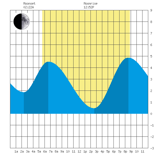 Drift Creek tide chart for Saturday, May 27, 2023