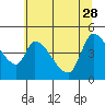 Drift Creek tide chart for Sunday, May 28, 2023