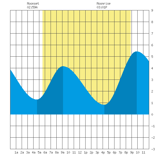 Drift Creek tide chart for Monday, May 29, 2023