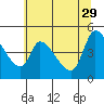 Drift Creek tide chart for Monday, May 29, 2023