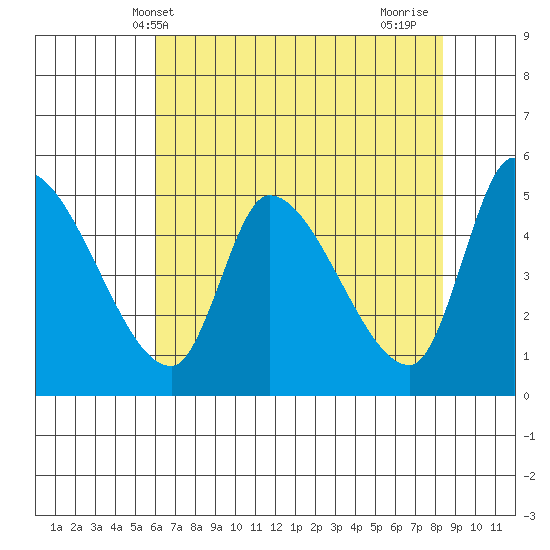 Drift Creek tide chart for Tuesday, May 2, 2023